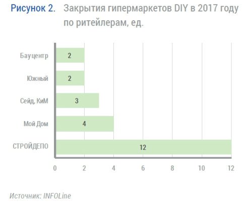 INFOLine: новые форматы на рынке строительно-отделочных материалов и торговли DIY