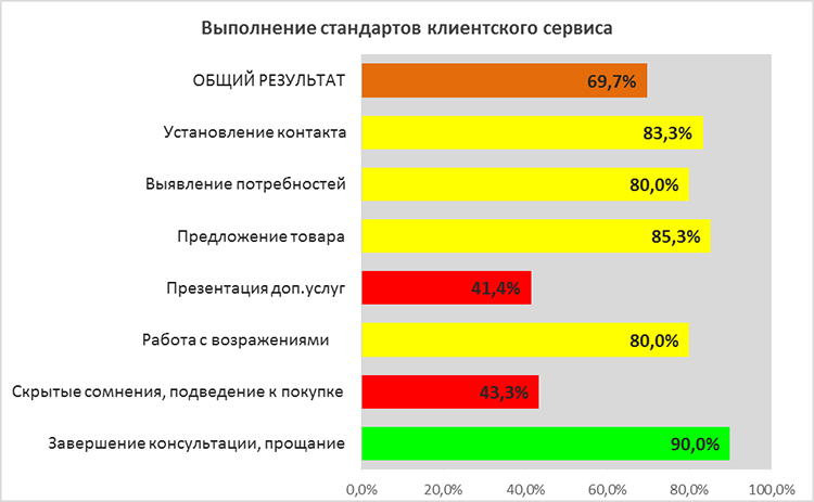 Проект «Тайный покупатель»: торговая сеть «ЭЛЬДОРАДО»