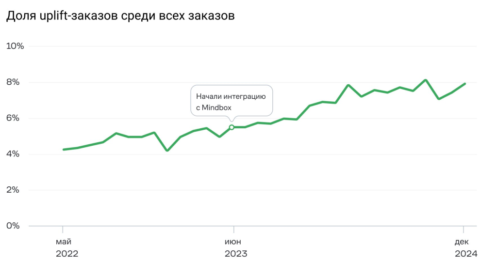 7,9% инкрементальных заказов — из CRM-канала – кейс «Много лосося» о внедрении CDP Mindbox 7,9% инкрементальных заказов — из CRM-канала – кейс «Много лосося» о внедрении CDP Mindbox