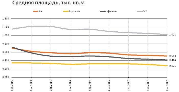 RRG: анализ рынка коммерческой недвижимости Москвы в III квартале 2017 года RRG: анализ рынка коммерческой недвижимости Москвы в III квартале 2017 года