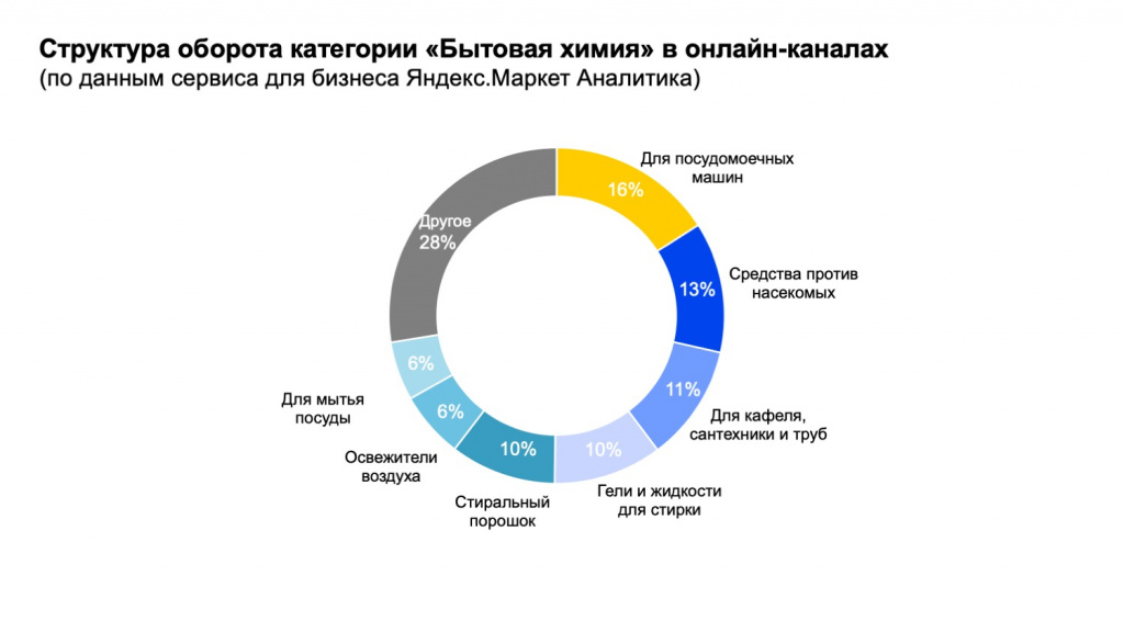 Бизнес план торговля бытовой химией