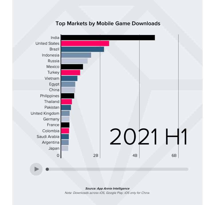 Рынок мобильных игр в мире и в России