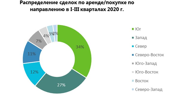 Складской сегмент Московского региона 2020: минимальная вакансия и лидерство онлайн-игроков