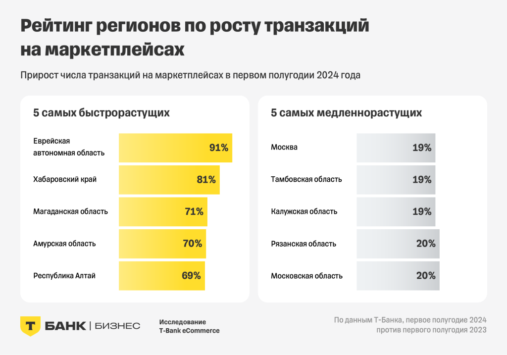 Продавцы на российских маркетплейсах в 2024 году: итоги исследования T-Bank eCommerce