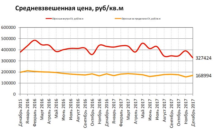 RRG: анализ рынка коммерческой недвижимости Москвы в декабре 2017 года RRG: анализ рынка коммерческой недвижимости Москвы в декабре 2017 года