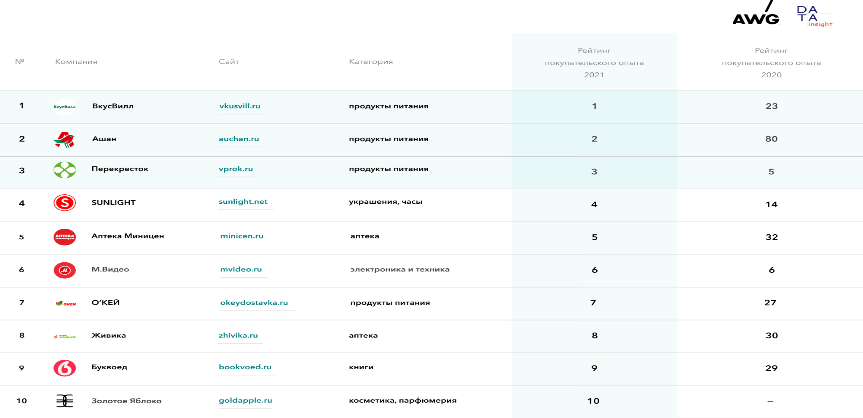 Рейтинг Data Insight Рейтинг Data Insight