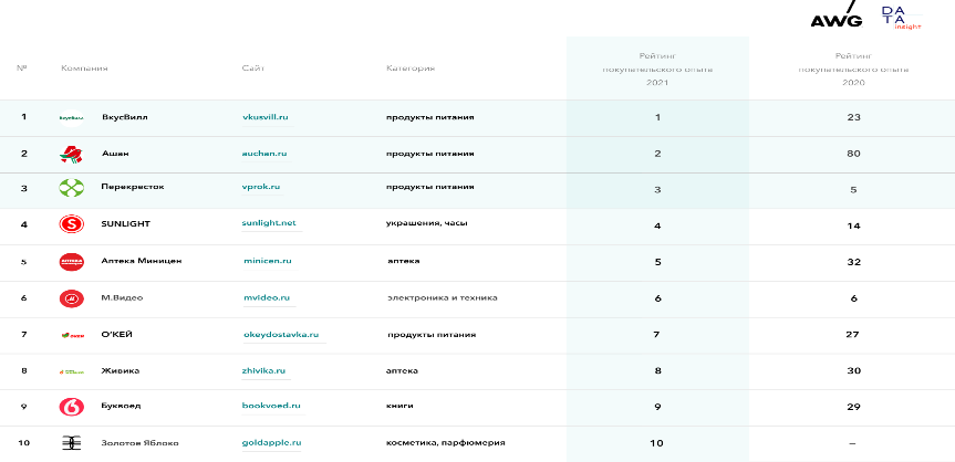 Рейтинг Data Insight