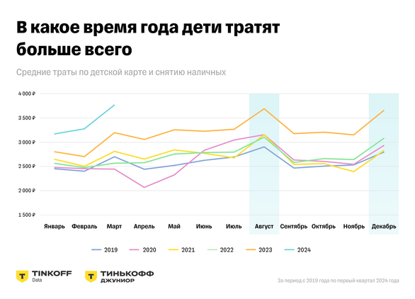 Исследование: за пять лет дети стали в два раза реже пользоваться наличными для оплаты Исследование: за пять лет дети стали в два раза реже пользоваться наличными для оплаты