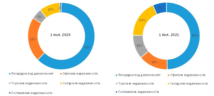 I полугодие 2021 года: как изменился объем инвестиций в коммерческую недвижимость России