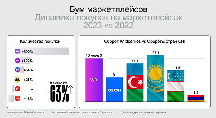 5 технологических (и не только) трендов, которые ускорят рост развития eComm в России в 2024