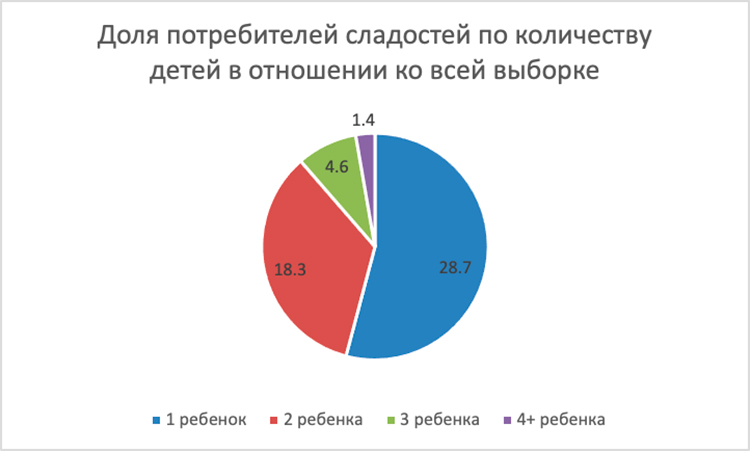 Как кондитерский рынок переживал настоящий бум, пока россияне заедали стресс в 2023 году