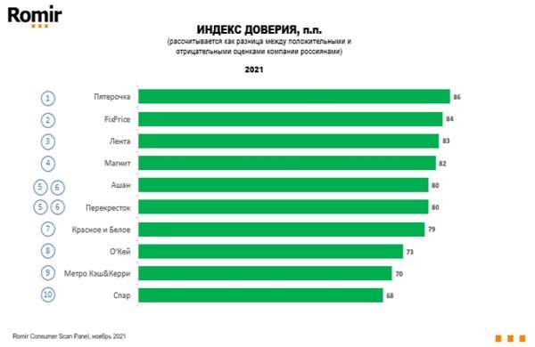 Опубликован рейтинг доверия российским ритейлерам