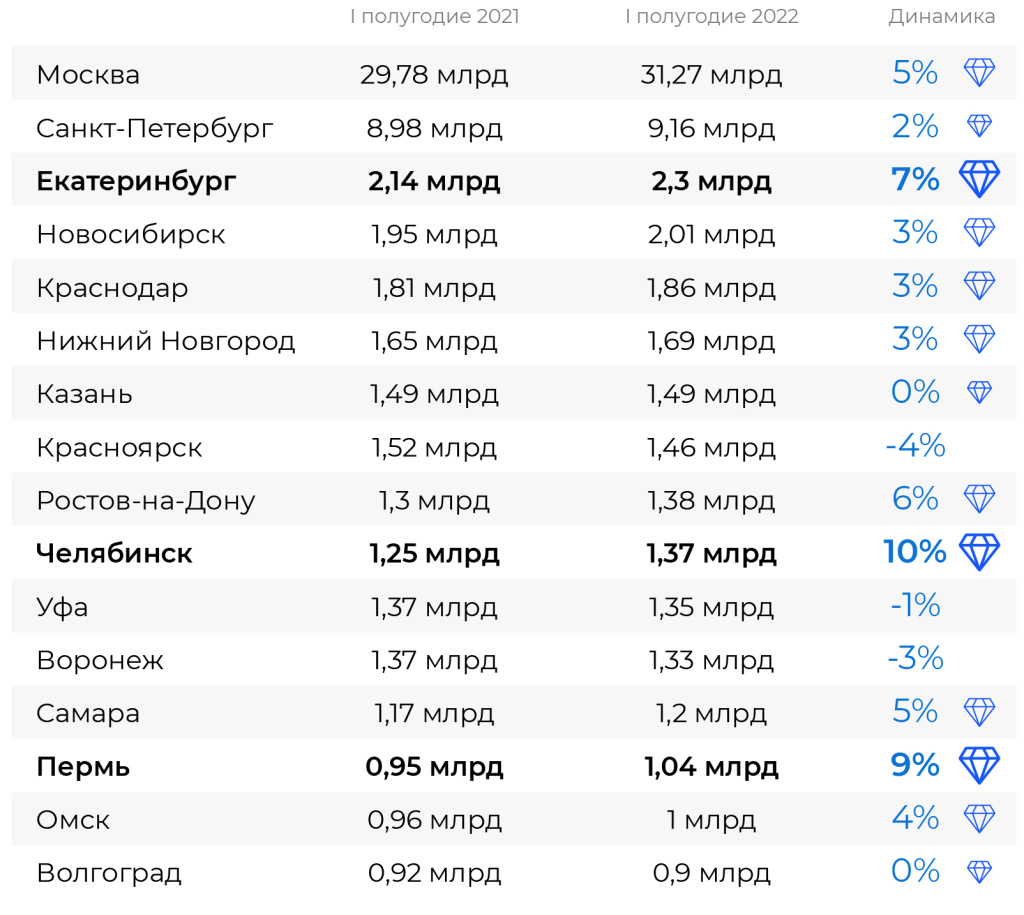 SOKOLOV составил ювелирный рейтинг российских миллионников