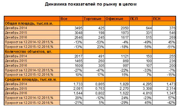 Итоги 2016 года на рынке коммерческой недвижимости Москвы Итоги 2016 года на рынке коммерческой недвижимости Москвы