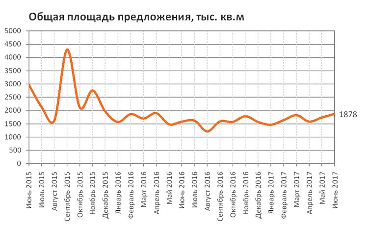 Обзор рынка аренды коммерческих помещений Москвы за июнь 2017 Обзор рынка аренды коммерческих помещений Москвы за июнь 2017