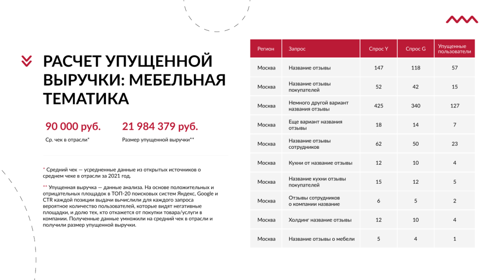 Тихий враг конверсии: как негативные отзывы воруют до 40% продаж в ритейле