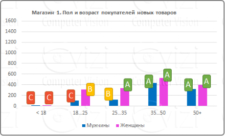 Видеоаналитика и товарные чеки - новый подход к контролю над ассортиментом магазина Видеоаналитика и товарные чеки - новый подход к контролю над ассортиментом магазина