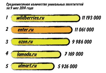 История российского e-commerce 2013-2023: год 2014