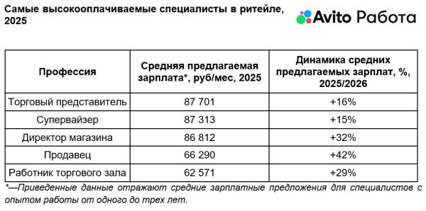 Зарплаты в ритейле за год в среднем выросли на 18%