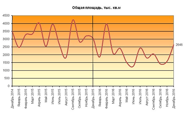 Итоги 2016 года на рынке коммерческой недвижимости Москвы Итоги 2016 года на рынке коммерческой недвижимости Москвы