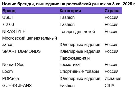 Число выходов новых брендов на российский рынок в 2025 году сократилось почти на 40% 
