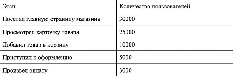 К чему приводит экономия интернет-магазина на аналитике и почему бизнес – это про цифры К чему приводит экономия интернет-магазина на аналитике и почему бизнес – это про цифры