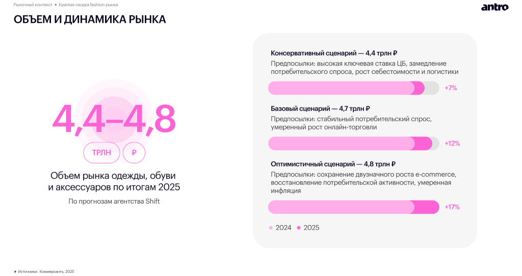 Обзор российского fashion-рынка 2025–2026: новая реальность спроса, дистрибуции и покупательского поведения