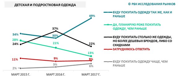 Исследование РБКИ: охота за скидками и отложенные покупки – сложный этап в фэшн-ритейле Исследование РБКИ: охота за скидками и отложенные покупки – сложный этап в фэшн-ритейле