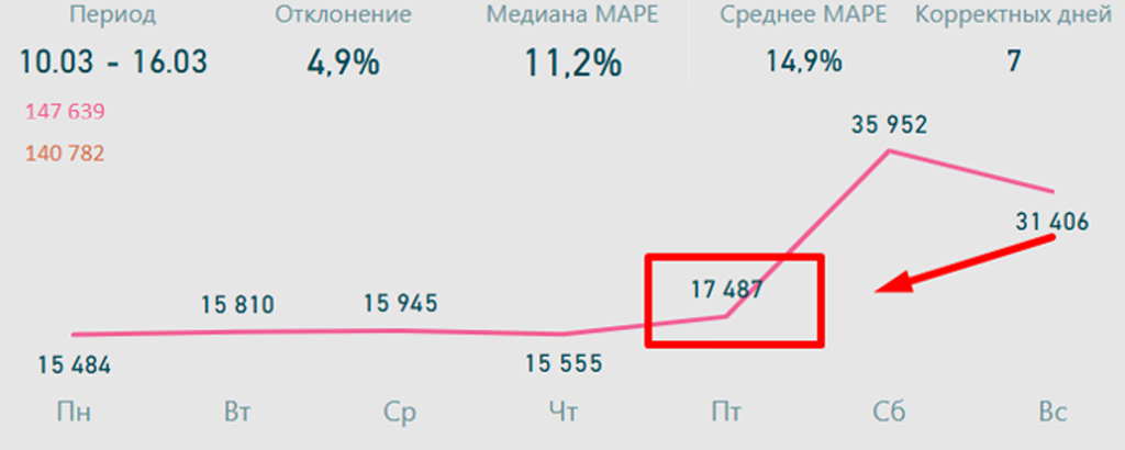 Как предпраздничные дни влияют на трафик в розничной торговле?