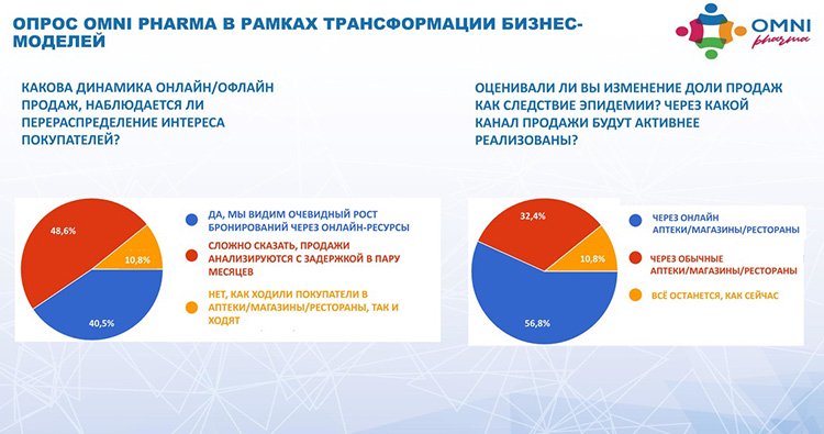 Как выживать фармацевтическому рынку в период пандемии COVID-19? Как выживать фармацевтическому рынку в период пандемии COVID-19?
