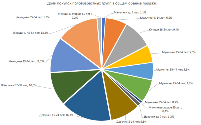 «Быстрый, экономный, ленивый»: как изменился покупатель оптики и почему федеральные сети проигрывают одиночкам