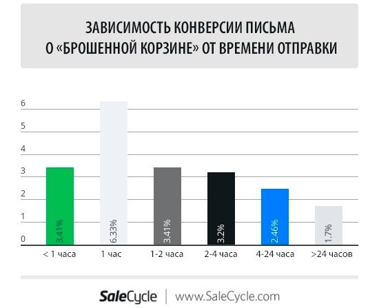 Почему пользователи отписываются от рассылок ритейлеров и как это исправить 