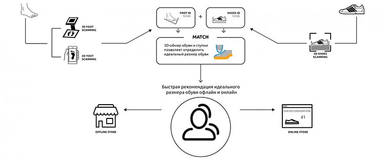 Foot ID: примерка из фантастического будущего или эффективный метод увеличения продаж?