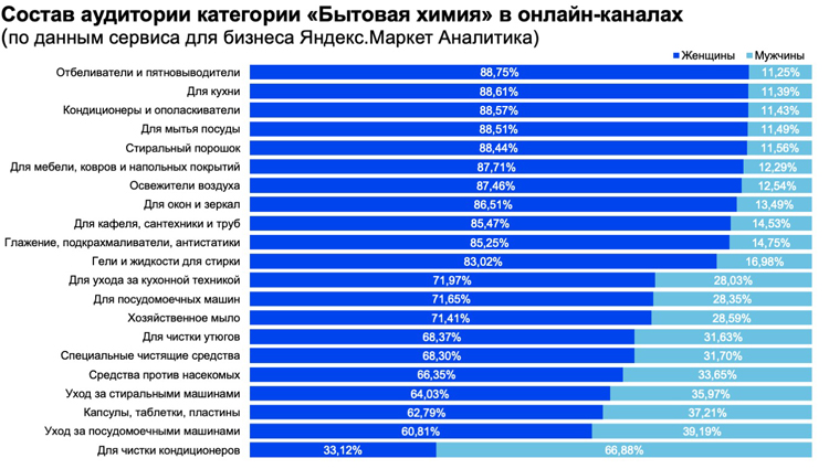 Вывести на чистую воду: кто покупает бытовую химию онлайн