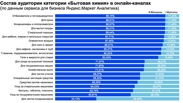 Вывести на чистую воду: кто покупает бытовую химию онлайн Вывести на чистую воду: кто покупает бытовую химию онлайн