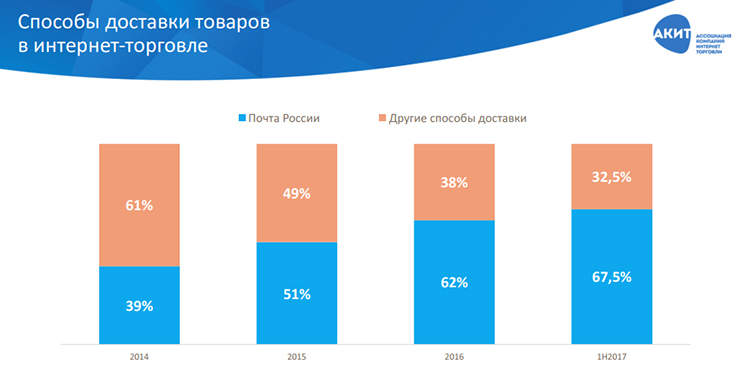 Рынок интернет-торговли в России: итоги 1 полугодия 2017 года Рынок интернет-торговли в России: итоги 1 полугодия 2017 года