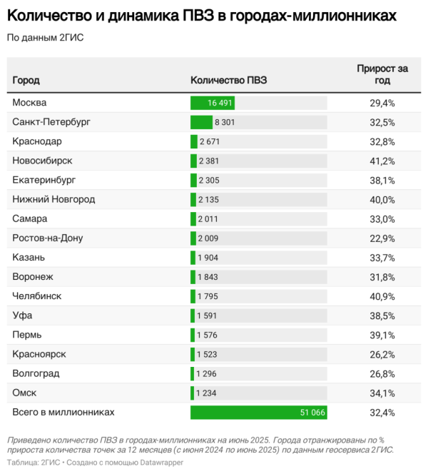 Количество пунктов выдачи интернет-заказов за год выросло на 32% Количество пунктов выдачи интернет-заказов за год выросло на 32%