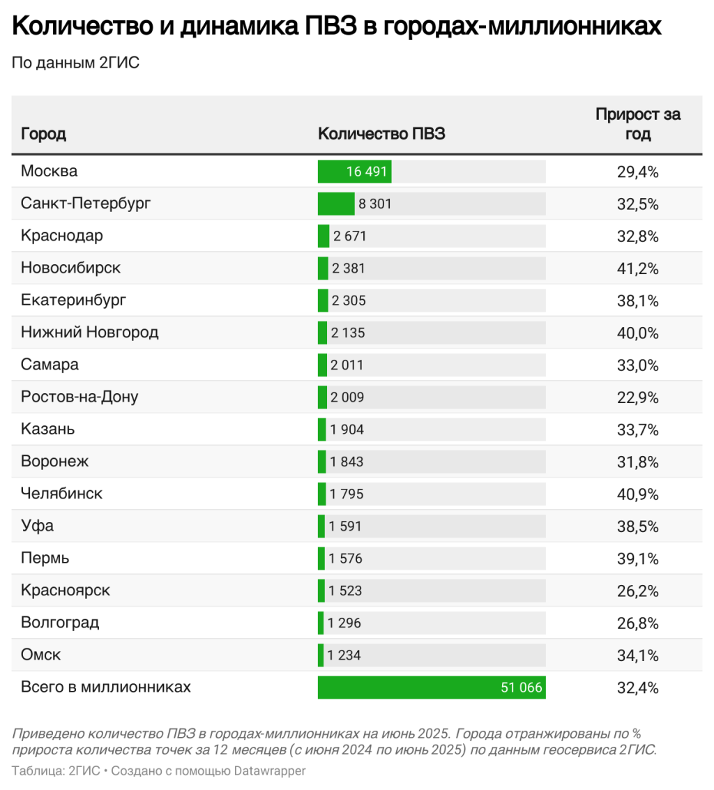 Количество пунктов выдачи интернет-заказов за год выросло на 32%