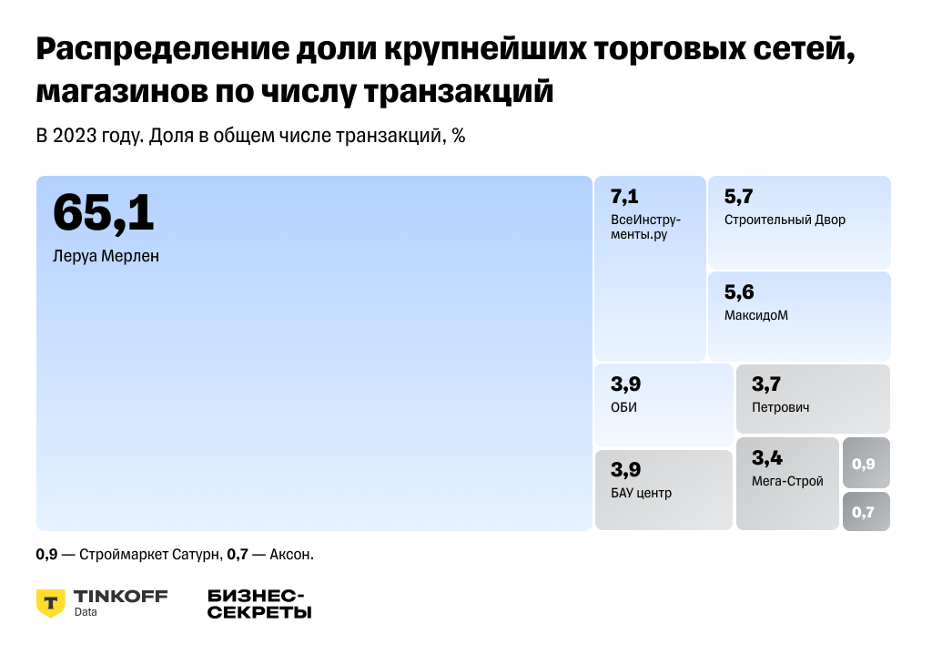 Исследование Бизнес-секретов: тренды развития розничного рынка стройматериалов в 2024 году