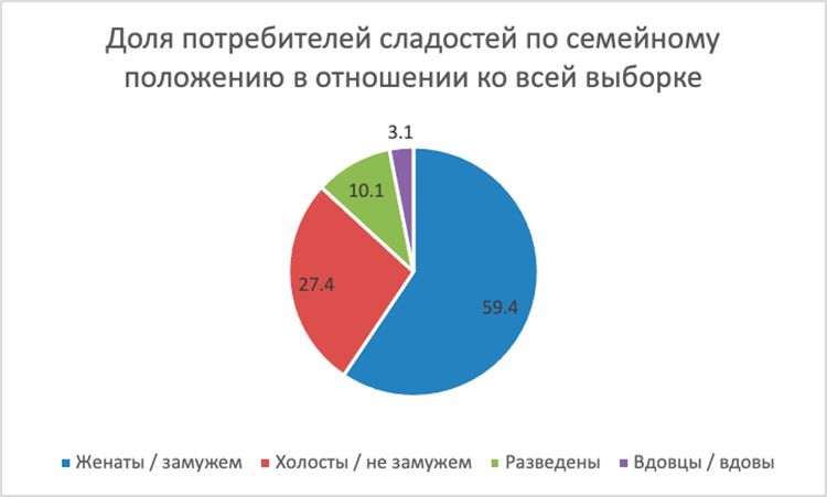 Как кондитерский рынок переживал настоящий бум, пока россияне заедали стресс в 2023 году