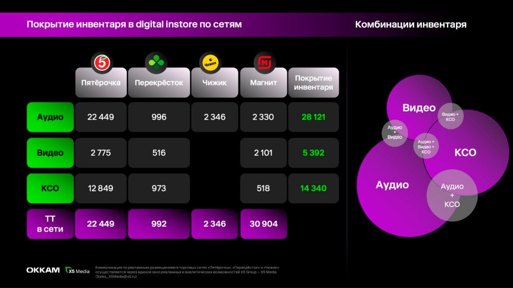 Retail media: как и почему растут продажи рекламы у ритейлеров