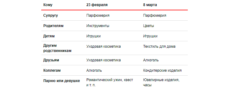 Яндекс.Маркет: что и кому дарят на 23 февраля и 8 марта (и считают ли эти дни праздниками)