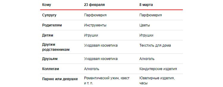 Яндекс.Маркет: что и кому дарят на 23 февраля и 8 марта (и считают ли эти дни праздниками) Яндекс.Маркет: что и кому дарят на 23 февраля и 8 марта (и считают ли эти дни праздниками)