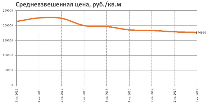 RRG: анализ рынка коммерческой недвижимости Москвы в III квартале 2017 года RRG: анализ рынка коммерческой недвижимости Москвы в III квартале 2017 года