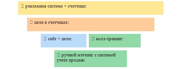 От простого к сложному — как оценить эффективность рекламы в интернете? От простого к сложному — как оценить эффективность рекламы в интернете?
