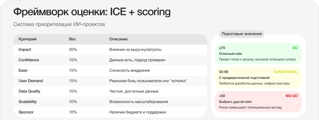 Как FMCG-компании выбрать ИИ-проект и спрогнозировать его реальный бизнес-эффект Как FMCG-компании выбрать ИИ-проект и спрогнозировать его реальный бизнес-эффект