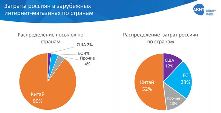 Рынок интернет-торговли в России: итоги 1 полугодия 2017 года Рынок интернет-торговли в России: итоги 1 полугодия 2017 года