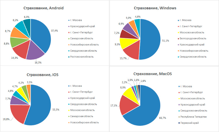 «Пользователи Android чаще берут кредиты»: анализ финансовых офферов от Admitad