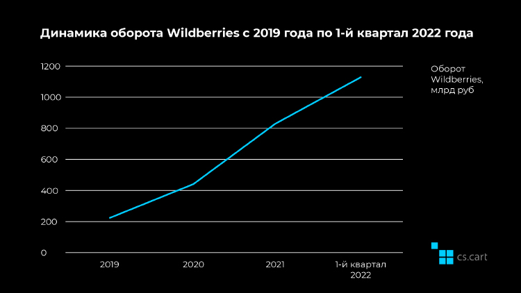 Торговля в 2022: борьба онлайна с офлайном. Ждать ли реванш?