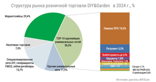 INFOLine: на DIY-рынке крупные ритейлеры вытесняют небольшие сетевые магазины